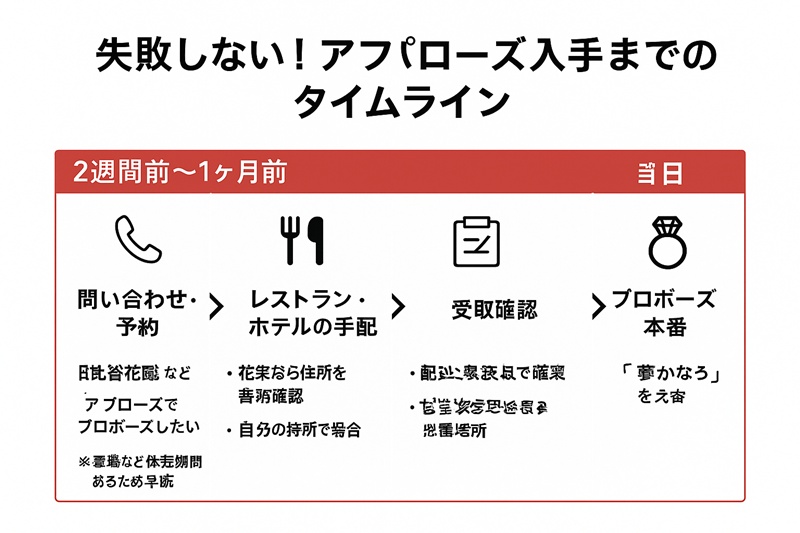 サントリーブルーローズ「アプローズ」を入手してプロポーズするまでの準備スケジュール図。2週間前の予約が必須であることを示している。