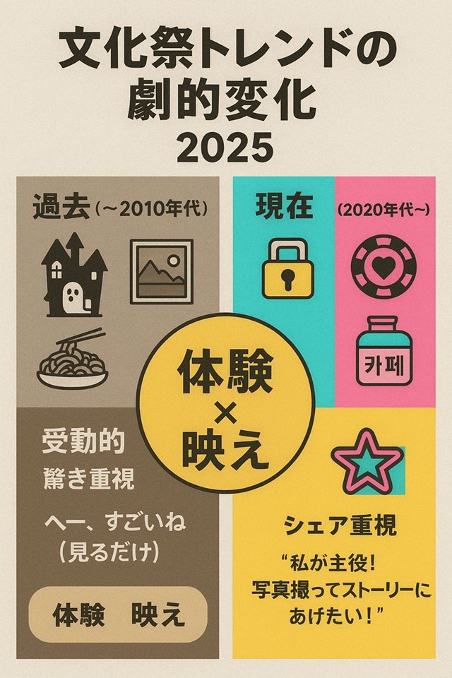 過去の文化祭トレンド(お化け屋敷)と現在のトレンド(体験型・映え装飾)を比較したイラスト。受動的な鑑賞から能動的な体験とSNSシェアへ変化している様子。