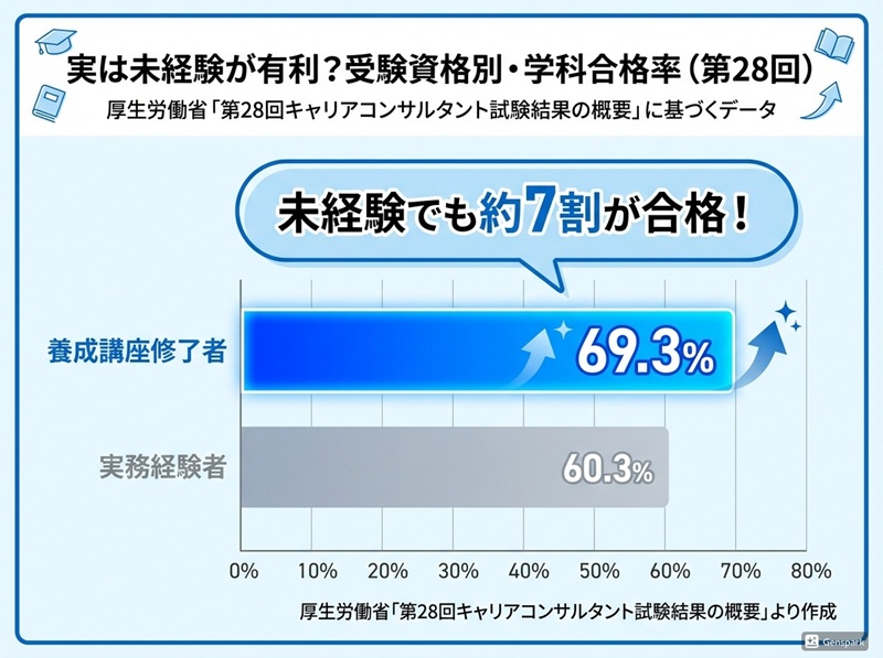 第28回キャリアコンサルタント試験の学科合格率比較グラフ。養成講座修了者が69.3%、実務経験者が60.3%となっており、養成講座経由の方が合格率が高いことを示している。