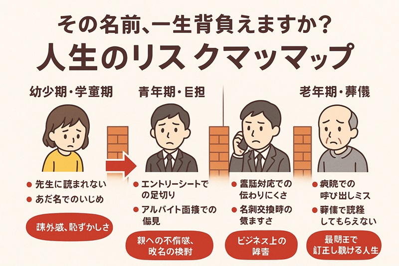 幼少期のいじめ、就職活動での不採用、老後の病院での呼び出しミスなど、キラキラネームが人生の各段階でもたらすリスクを図解したマップ。