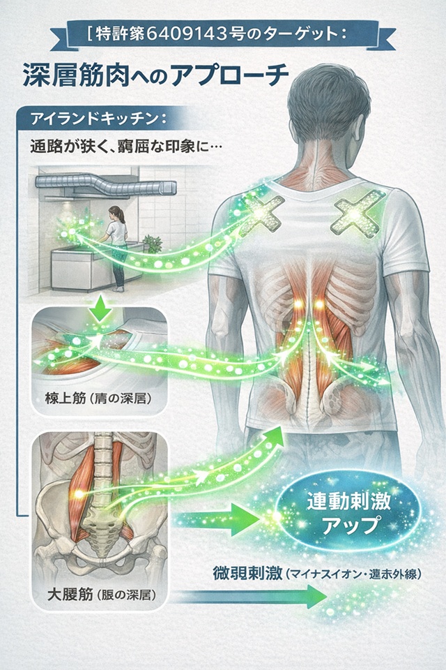 リライブシャツのプリント位置が大腰筋や棘上筋に対応しており、特許技術によって筋肉を刺激する仕組みを示した解剖図。