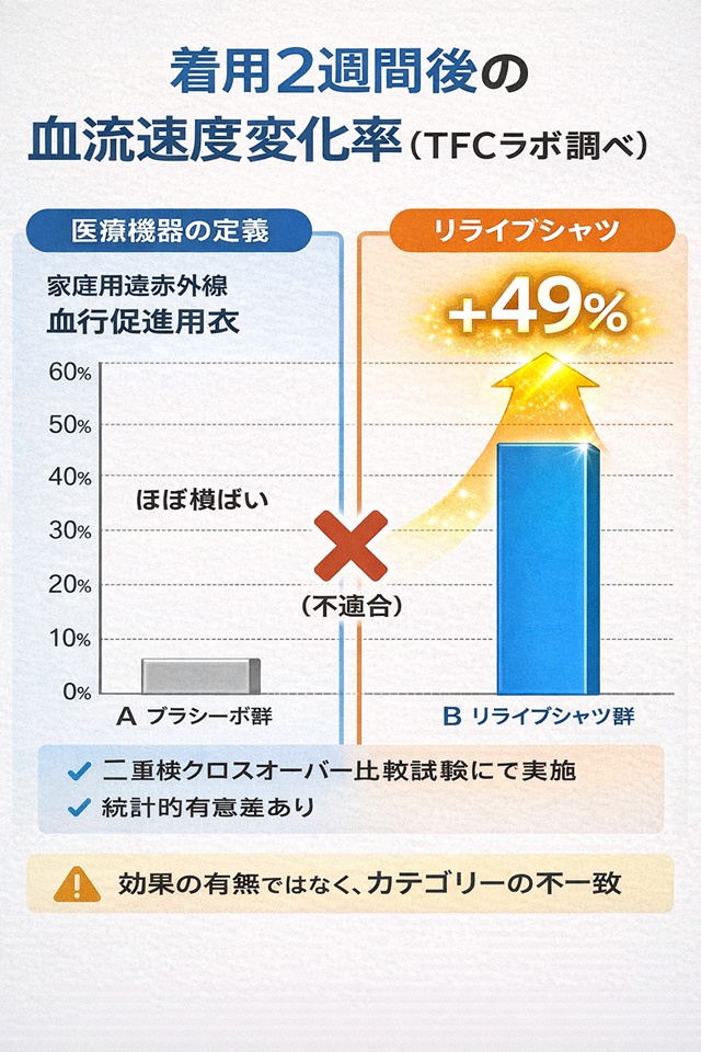 第三者機関TFCラボによる検証結果。リライブシャツ着用群はプラシーボ群と比較して血流速度が約49%上昇していることを示す棒グラフ。