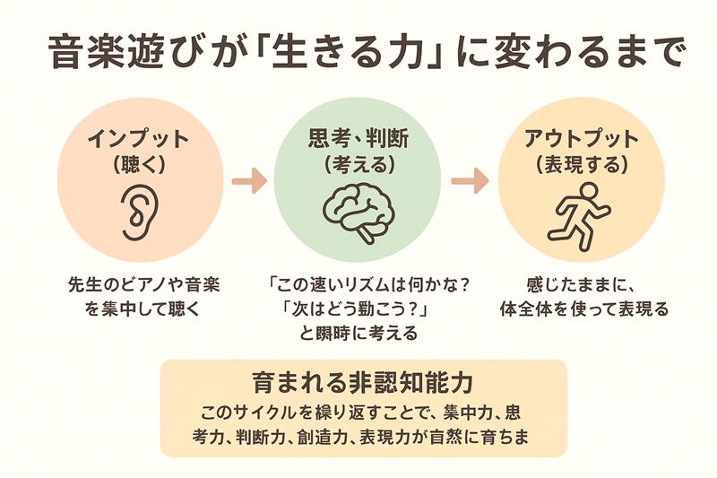 リトミックが非認知能力を育むプロセスを示した図。耳で音楽を聴き、脳で考え、体で表現するというサイクルが、集中力や創造力に繋がることを示している。