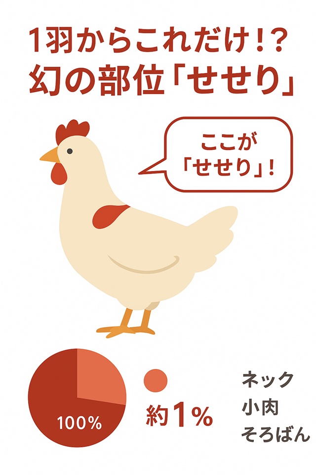鶏の全身イラストで首の部位(せせり)を強調し、1羽から約1%しか取れない希少性を示した図解。