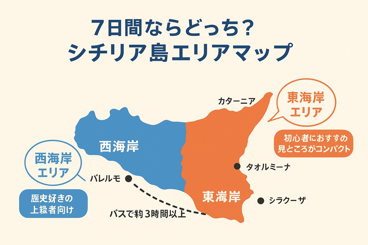 7日間のシチリア旅行計画のためのエリア分けマップ。初心者には見どころがコンパクトにまとまった東海岸がおすすめであることを示しています。