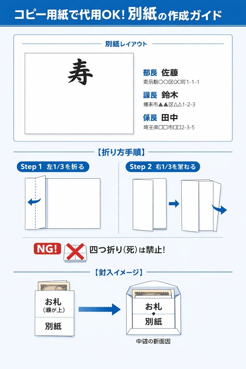 出産祝いの別紙の書き方と折り方図解。A4用紙を横に使い、右から順に氏名を書くレイアウトと、左・右の順で折る三つ折りの手順。