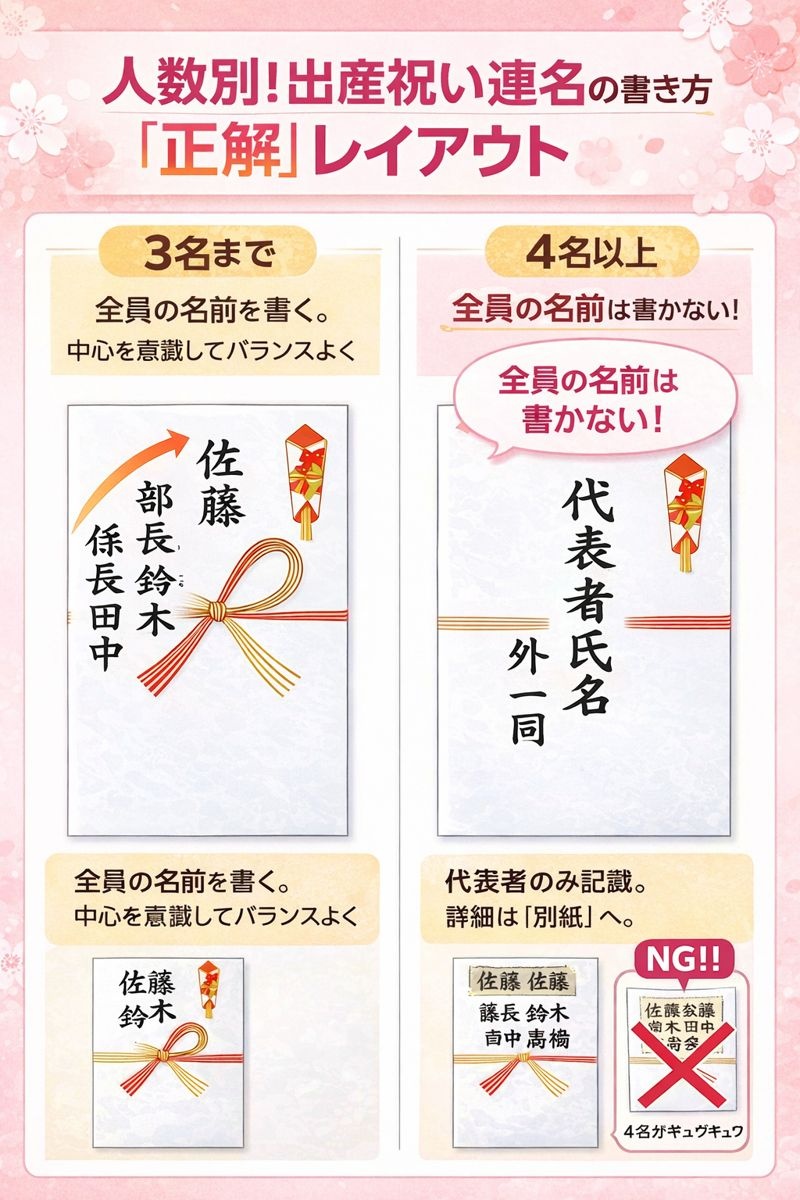 出産祝いの連名の書き方比較図。3名までは右上位で全員記載、4名以上は代表者名と外一同を記載するレイアウト例。
