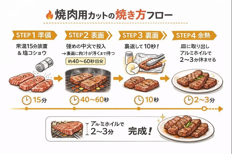 トモサンカク(焼肉用)の焼き方手順。常温戻し、表面焼き、裏面10秒、余熱調理の流れを示したフロー図。