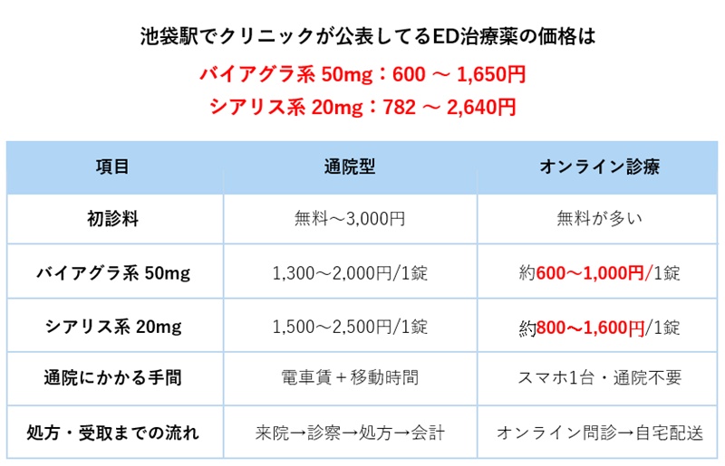 池袋駅の治療薬価格