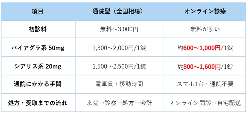 ED治療の相場