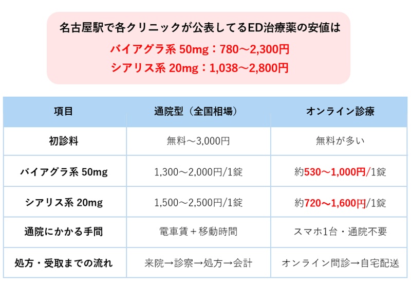 名古屋駅の相場