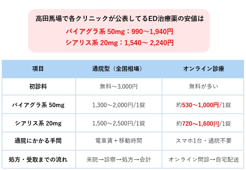 高田馬場の相場