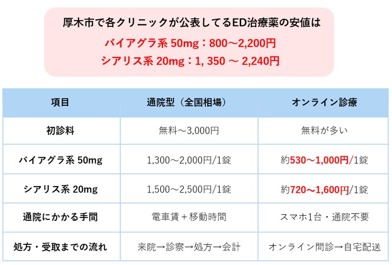 厚木市のED治療薬価格