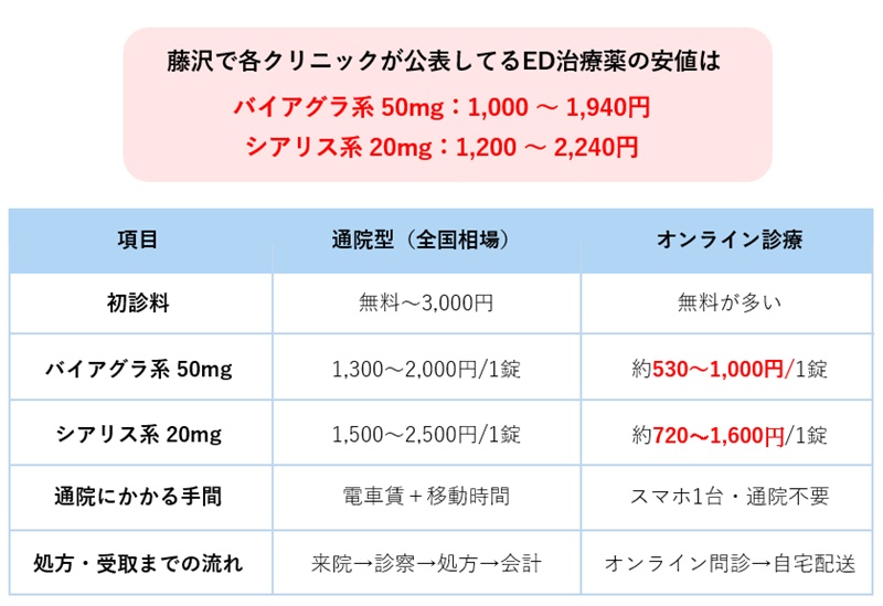 藤沢の相場