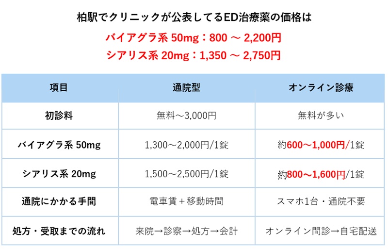 柏のED治療の相場