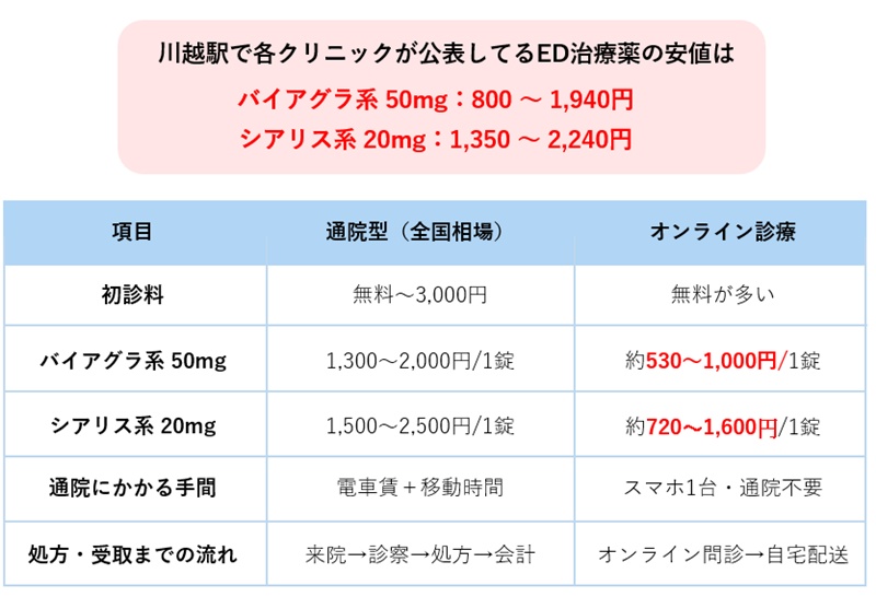 川越駅のed内服薬の相場