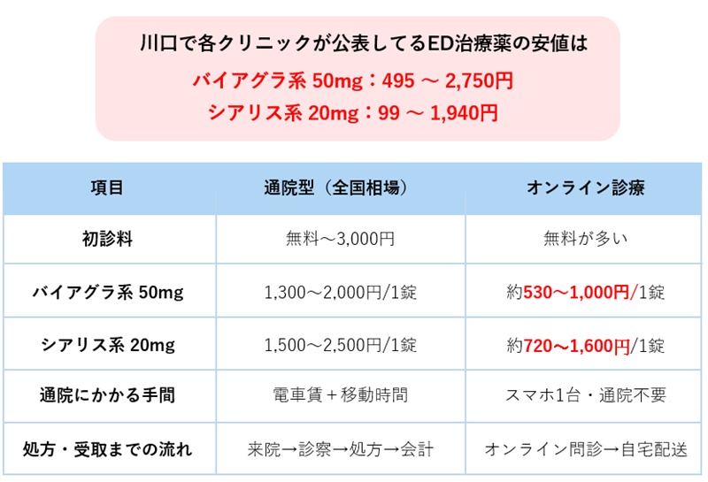 川口の相場