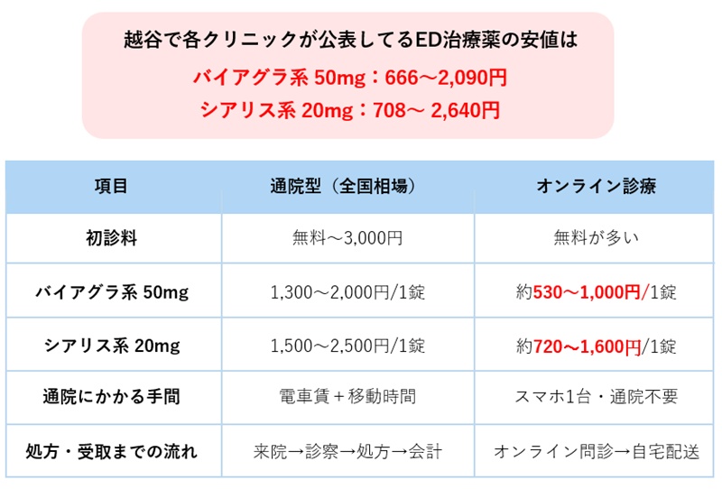 越谷でおすすめのED治療クリニック