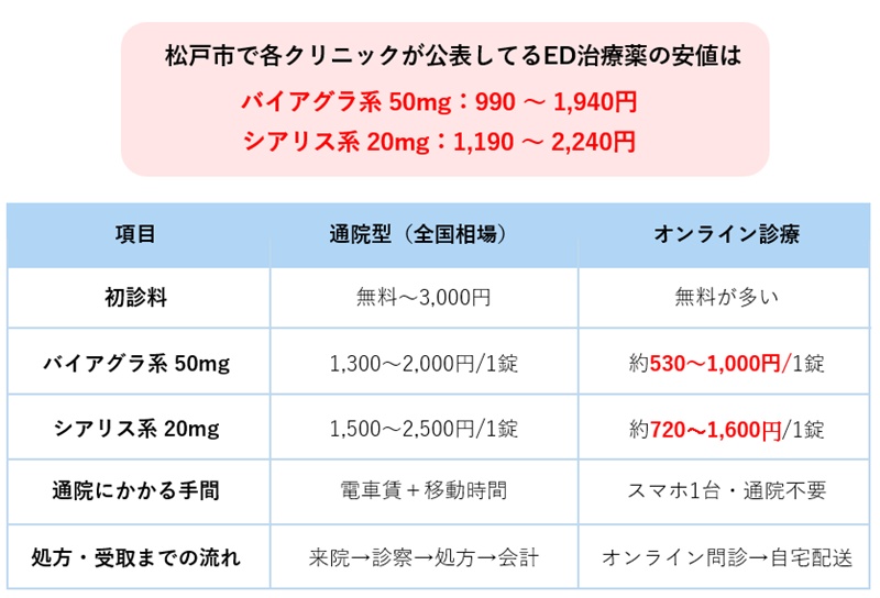 松戸のED治療薬相場