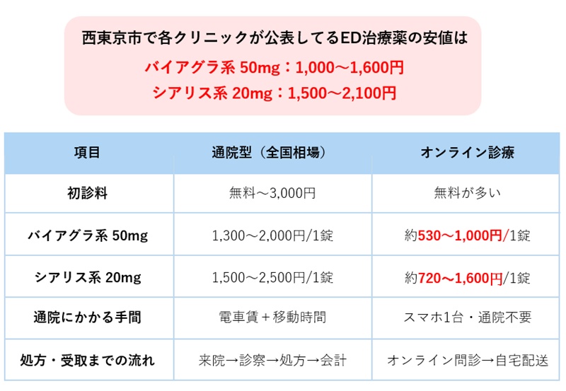 西東京市の相場