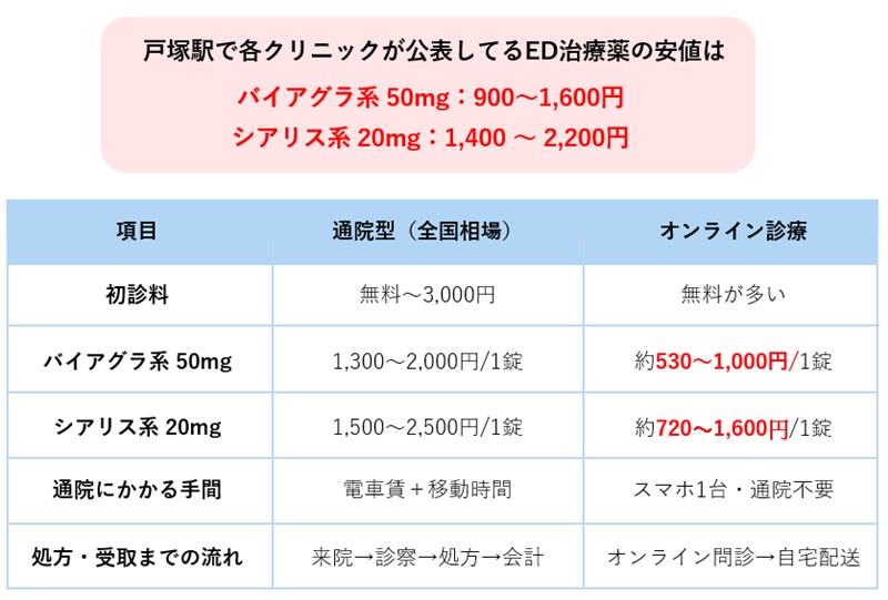 戸塚駅のED治療薬の相場