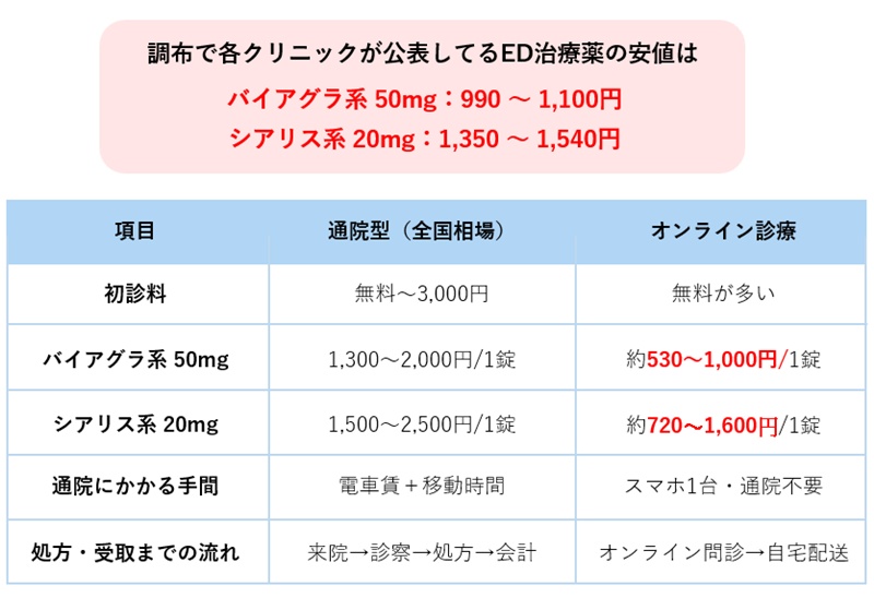 調布の相場