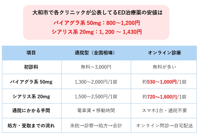 大和市のED薬相場