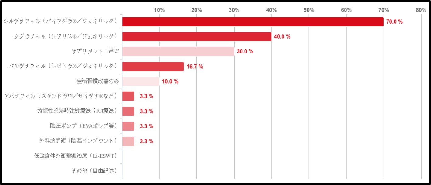 ED治療のアンケート