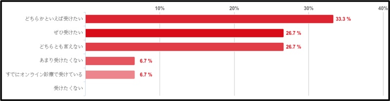 ED治療のアンケート