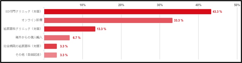 ED治療のアンケート