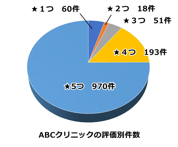 abcクリニック評価