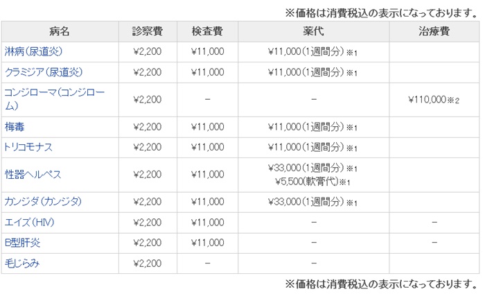 上野クリニックの治療費