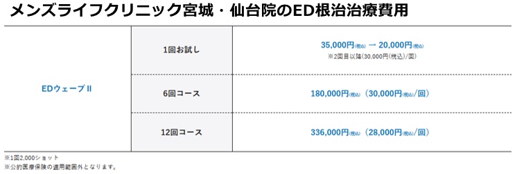 メンズライフクリニック仙台院の施術費用