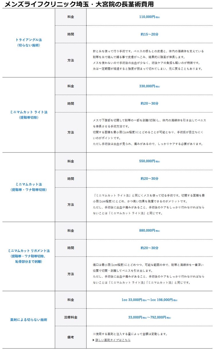 メンズライフクリニック大宮院の施術費用