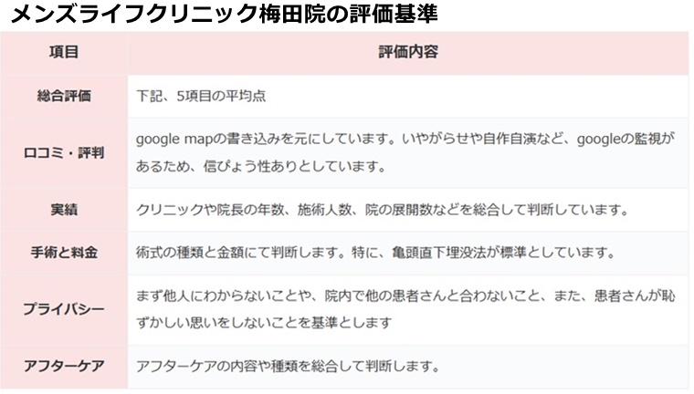 メンズライフクリニック梅田院の評価基準