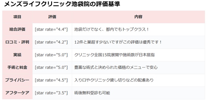 メンズライフクリニック池袋の評価基準