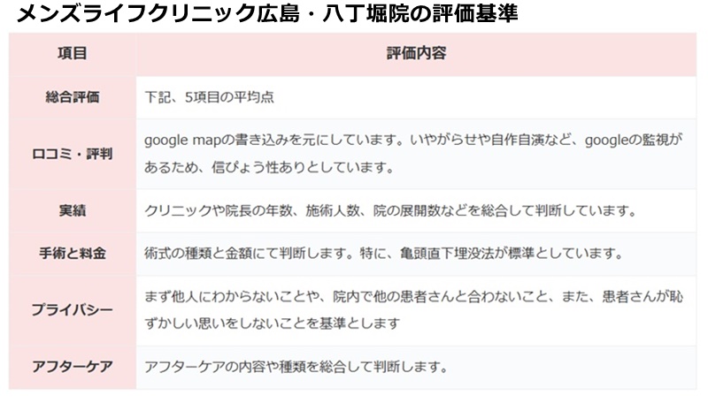 メンズライフクリニック広島の評価基準