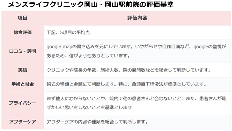 メンズライフクリニック岡山院の評価基準