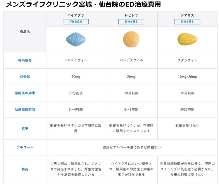 メンズライフクリニック仙台院の施術費用