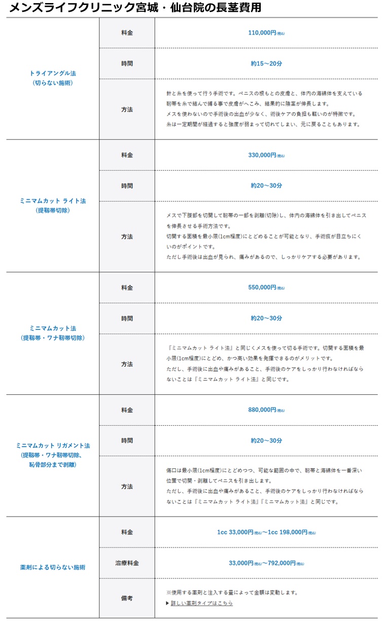 メンズライフクリニック仙台院の施術費用