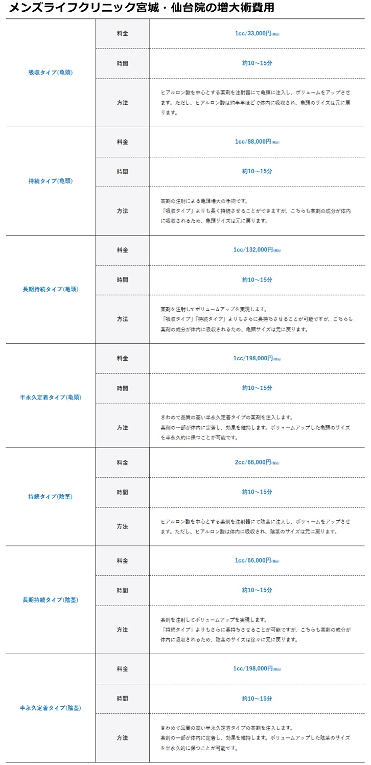 メンズライフクリニック仙台院の施術費用