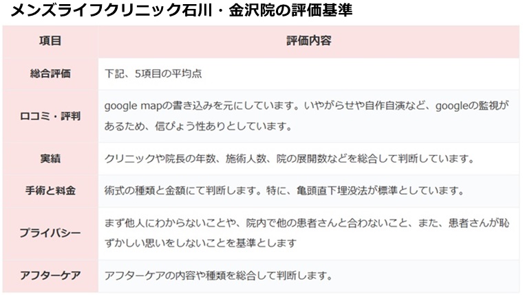 メンズライフクリニック金沢院の評価基準