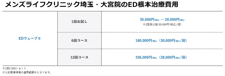 メンズライフクリニック大宮院の施術費用