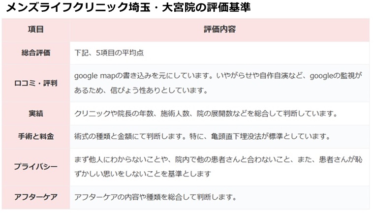 メンズライフクリニック大宮院の評価基準