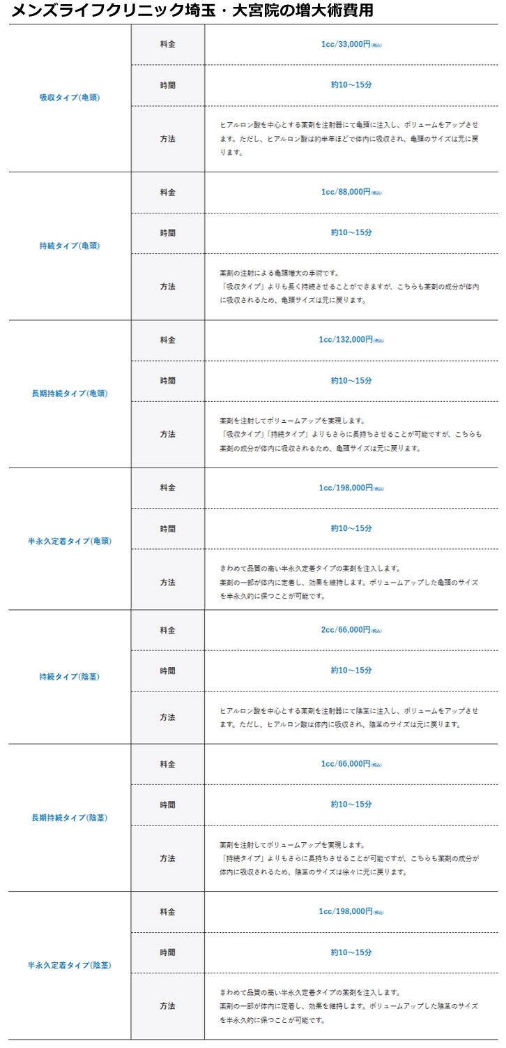 メンズライフクリニック大宮院の施術費用