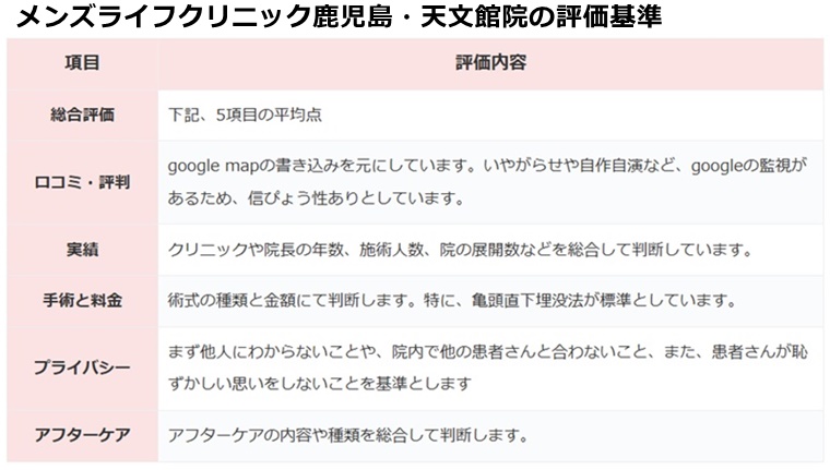 メンズライフクリニック鹿児島の評価基準