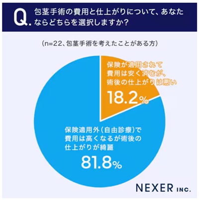 包茎手術のアンケート