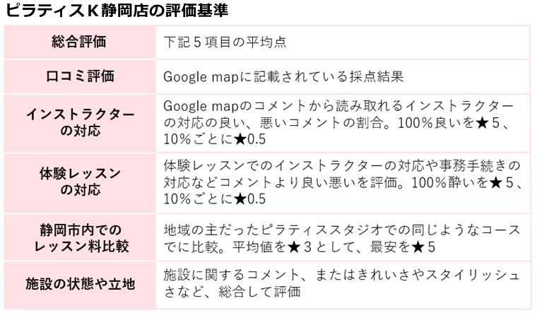 ピラティスｋ静岡店の評価基準