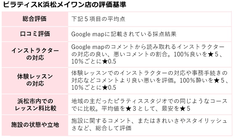ピラティス浜松店の評価基準