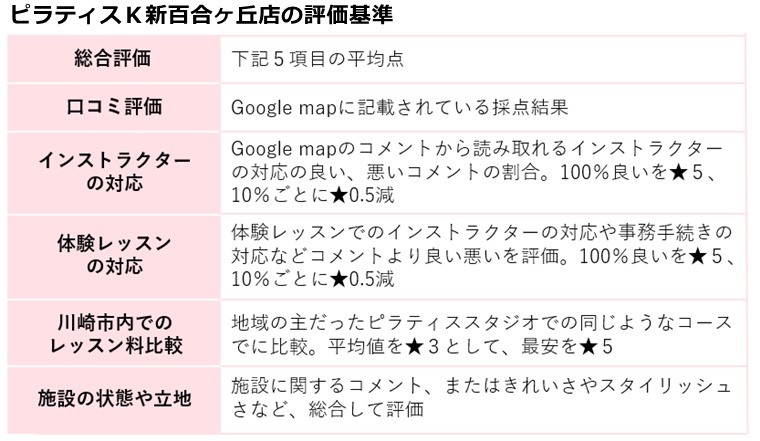 ピラティスＫ新百合丘店の評価基準
